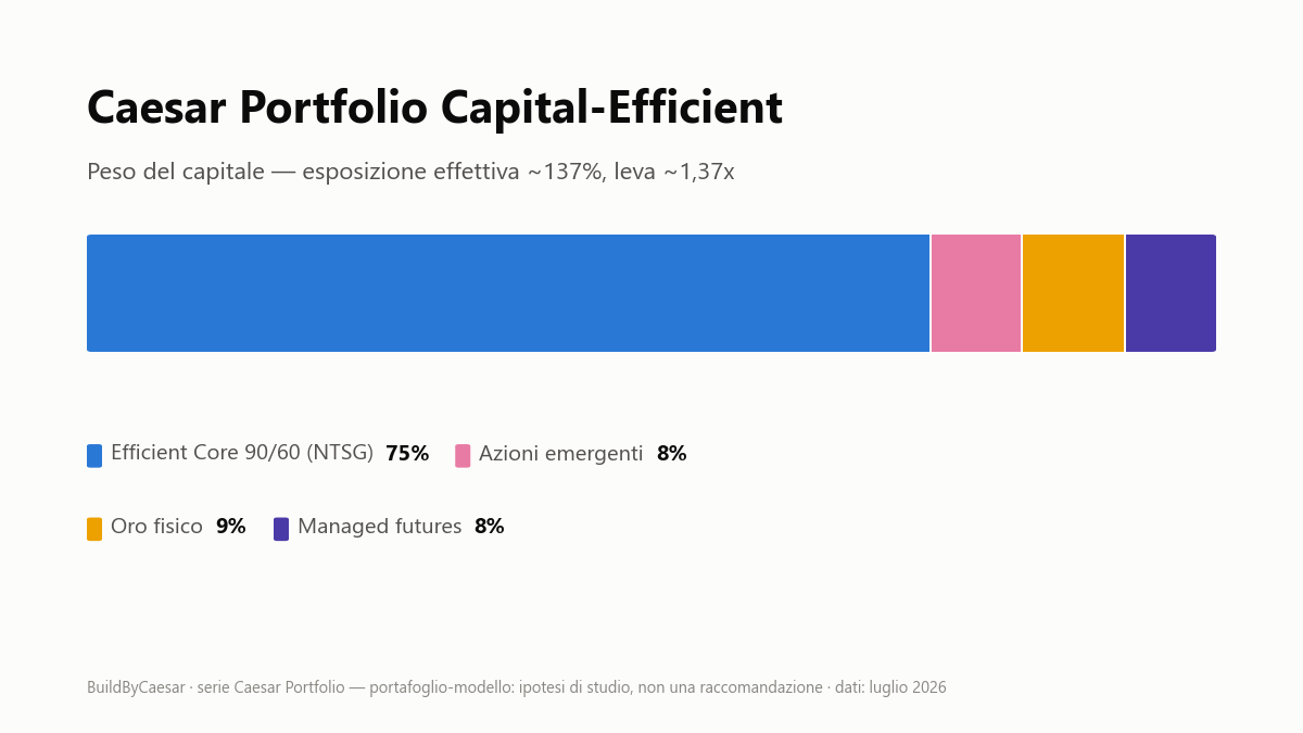Composizione del Caesar Portfolio Capital-Efficient per peso del capitale: 75% Efficient Core 90/60 (NTSG), 8% azioni emergenti, 9% oro fisico, 8% managed futures.