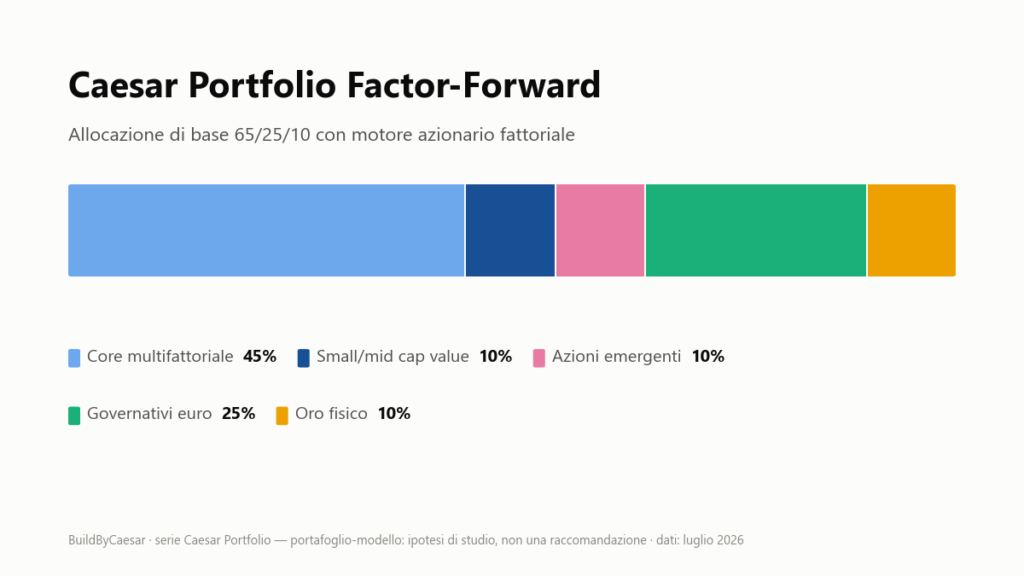 Composizione del Caesar Portfolio Factor-Forward: 45% core multifattoriale, 10% small/mid cap value, 10% azioni emergenti, 25% governativi euro, 10% oro fisico.
