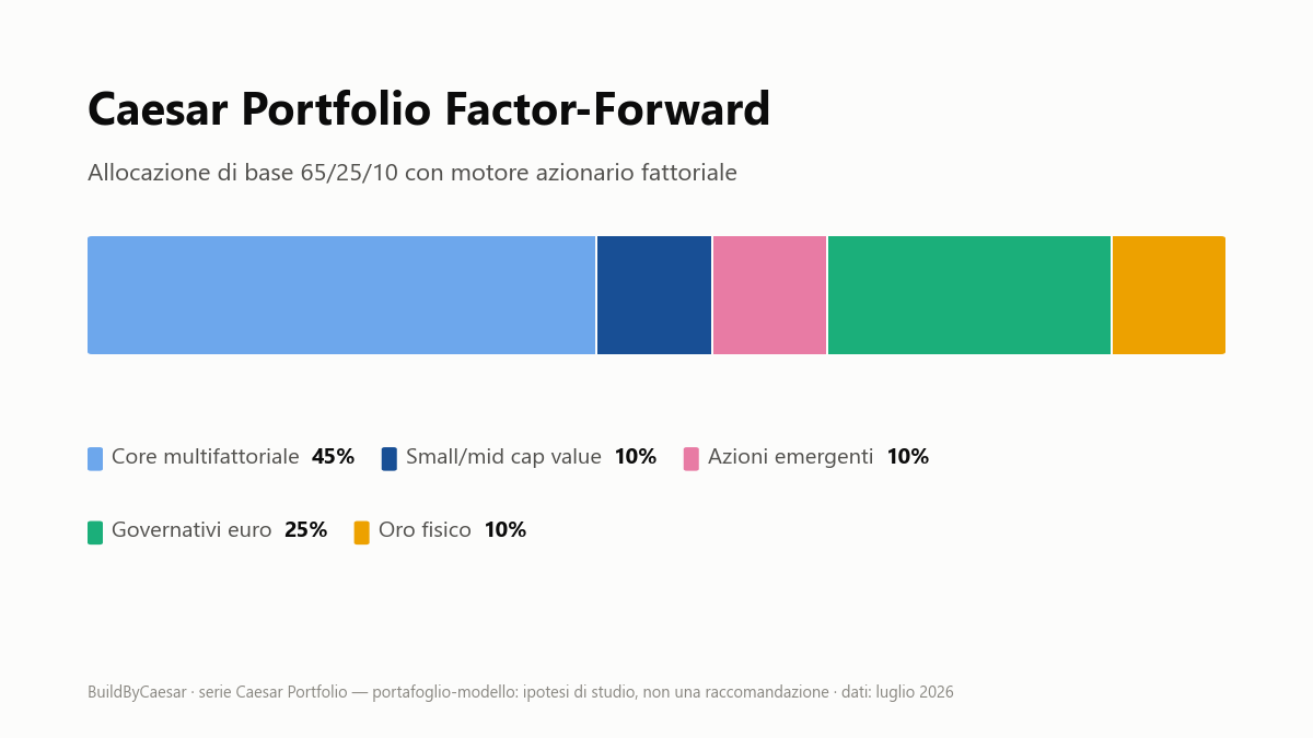 Composizione del Caesar Portfolio Factor-Forward: 45% core multifattoriale, 10% small/mid cap value, 10% azioni emergenti, 25% governativi euro, 10% oro fisico.