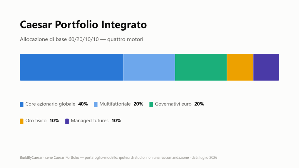 Composizione del Caesar Portfolio Integrato: 40% core azionario globale, 20% multifattoriale, 20% governativi euro, 10% oro fisico, 10% managed futures.